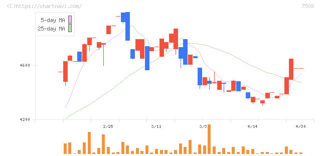 アイエーグループ(7509)の日足チャート
