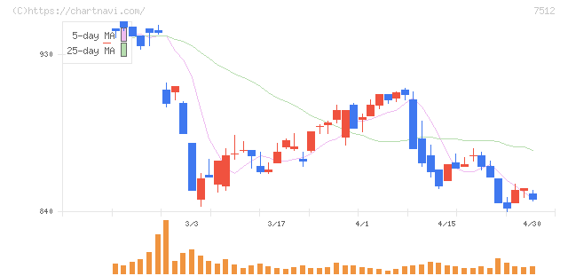 イオン北海道(7512)の日足チャート