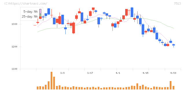 コジマ(7513)の日足チャート