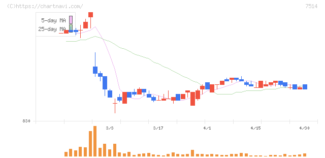 ヒマラヤ(7514)の日足チャート