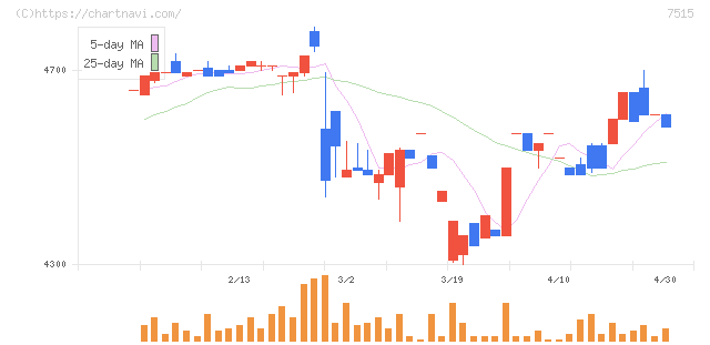 マルヨシセンター(7515)の日足チャート