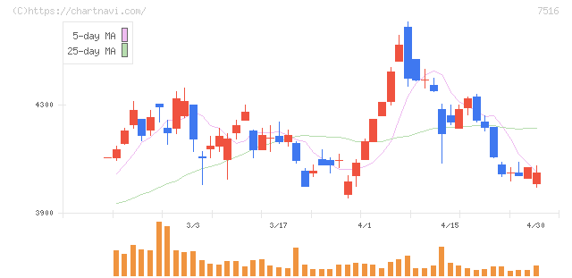 コーナン商事(7516)の日足チャート