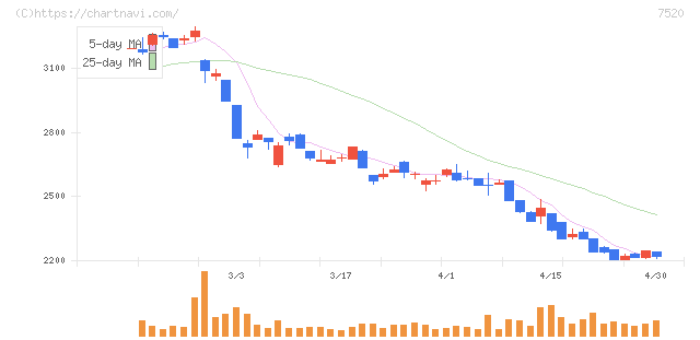 エコス(7520)の日足チャート