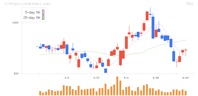ワタミ(7522)の日足チャート