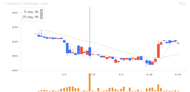 アールビバン(7523)の日足チャート