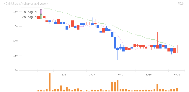 マルシェ(7524)の日足チャート