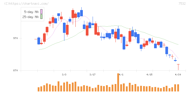 パン・パシフィック・インターナショナルホールディングス(7532)の日足チャート