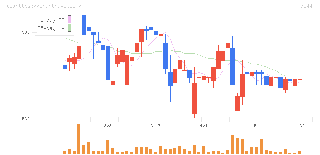スリーエフ(7544)の日足チャート