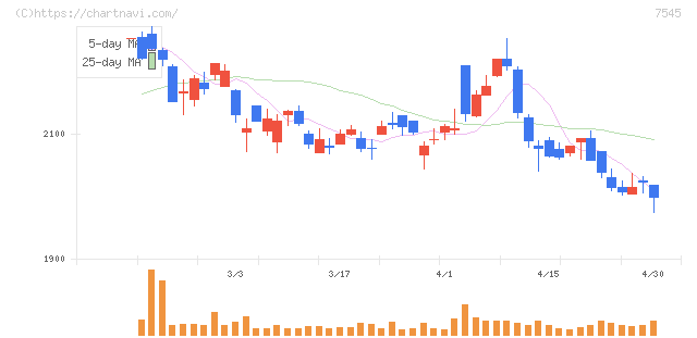 西松屋チェーン(7545)の日足チャート
