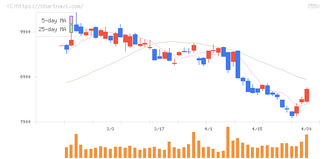 ゼンショーホールディングス(7550)の日足チャート