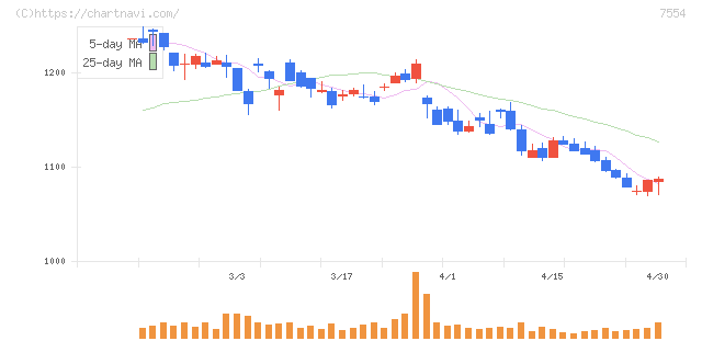 幸楽苑(7554)の日足チャート