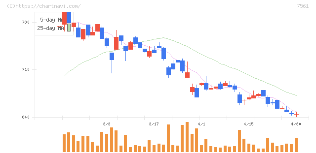 ハークスレイ(7561)の日足チャート