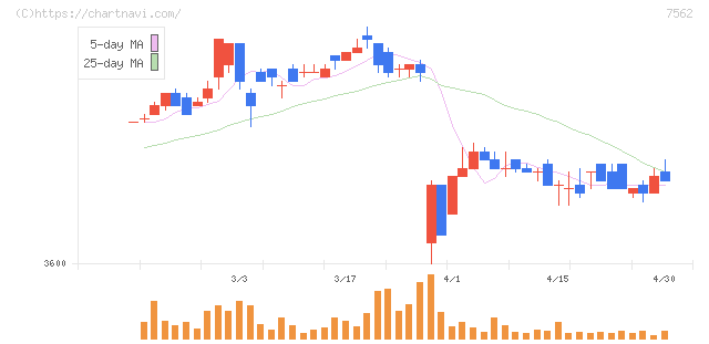 安楽亭(7562)の日足チャート