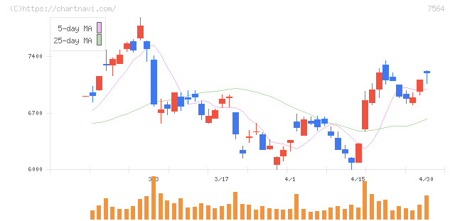 ワークマン(7564)の日足チャート