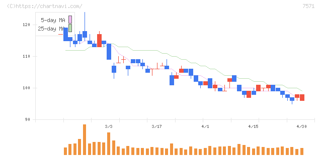 ヤマノホールディングス(7571)の日足チャート