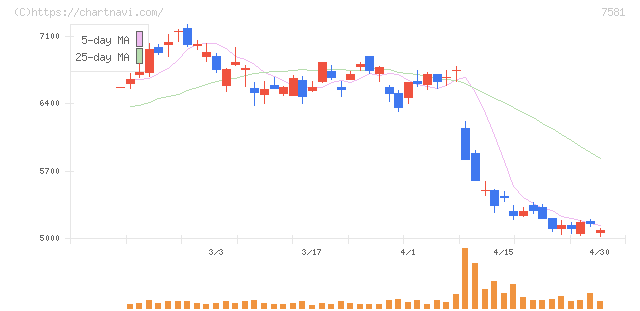 サイゼリヤ(7581)の日足チャート