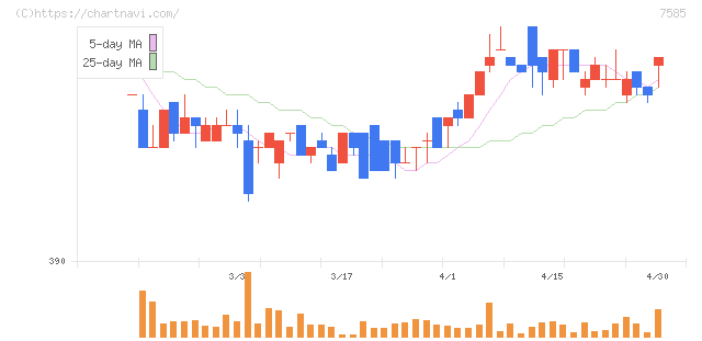 かんなん丸(7585)の日足チャート
