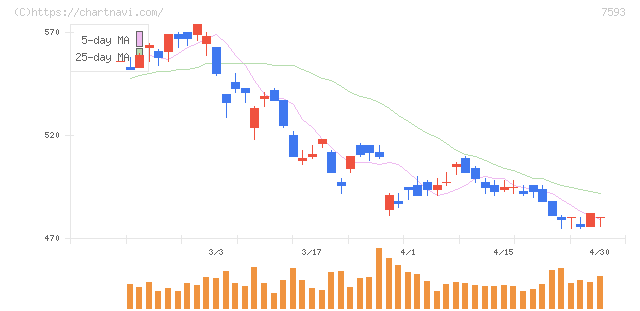 ＶＴホールディングス(7593)の日足チャート