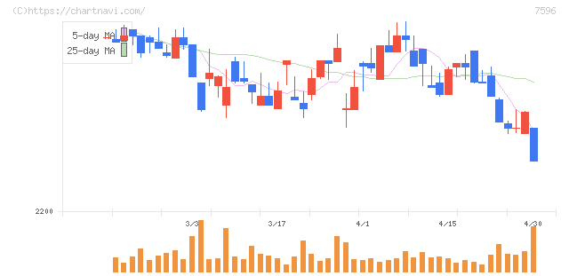 魚力(7596)の日足チャート