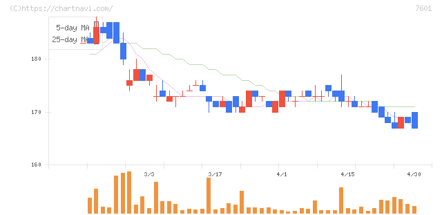 ポプラ(7601)の日足チャート