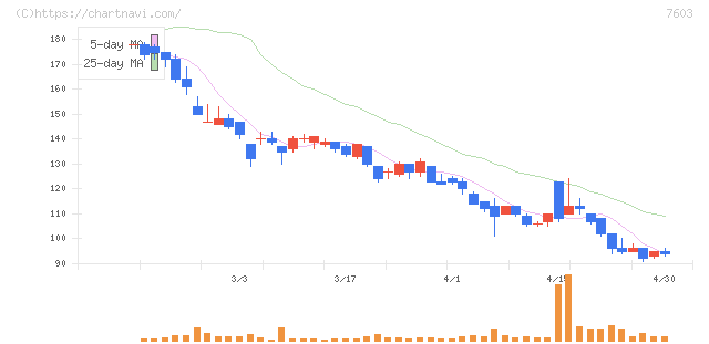 ジーイエット(7603)の日足チャート