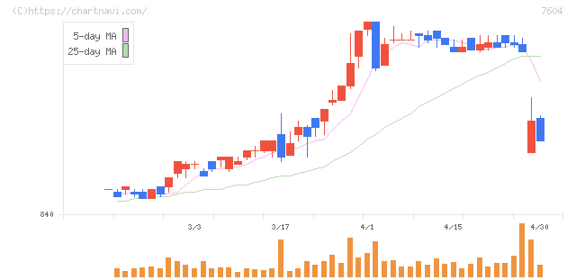 梅の花グループ(7604)の日足チャート