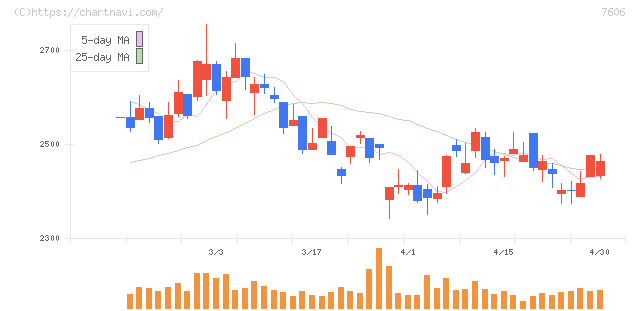ユナイテッドアローズ(7606)の日足チャート