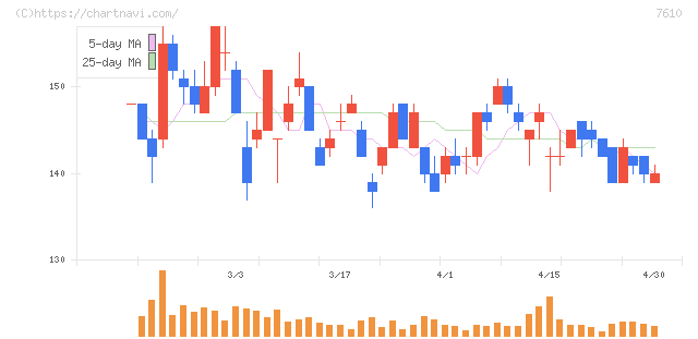 テイツー(7610)の日足チャート