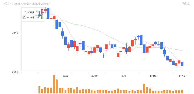 ハイデイ日高(7611)の日足チャート