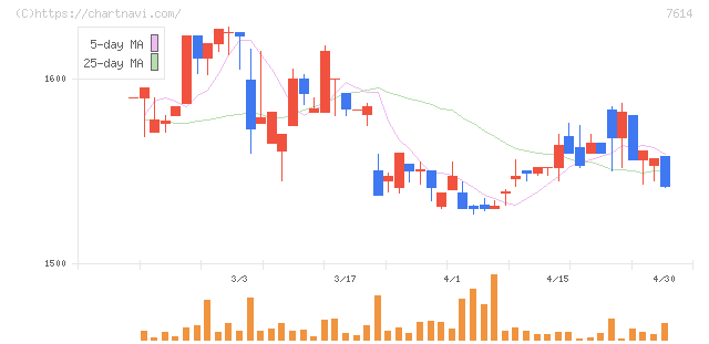 オーエムツーネットワーク(7614)の日足チャート