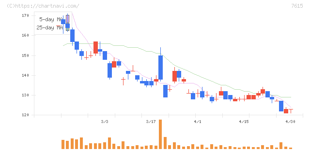 京都きもの友禅ホールディングス(7615)の日足チャート