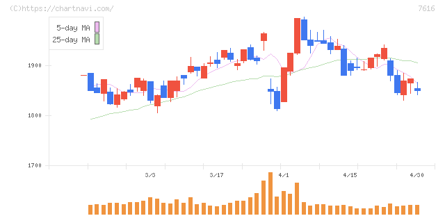 コロワイド(7616)の日足チャート