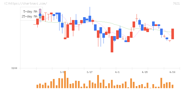 うかい(7621)の日足チャート