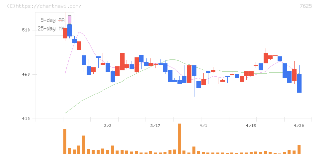グローバルダイニング(7625)の日足チャート