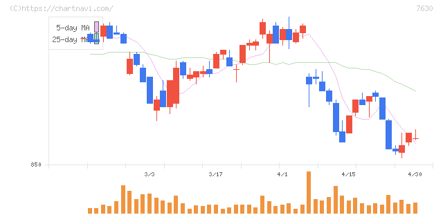 壱番屋(7630)の日足チャート