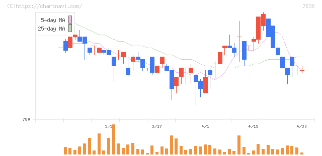 ハンズマン(7636)の日足チャート