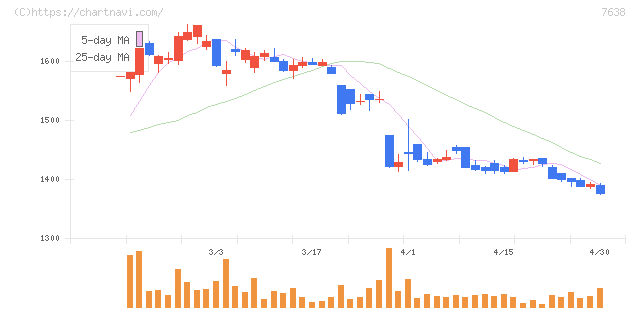ＮＥＷ　ＡＲＴ　ＨＯＬＤＩＮＧＳ(7638)の日足チャート