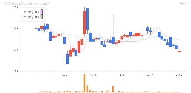 トップカルチャー(7640)の日足チャート