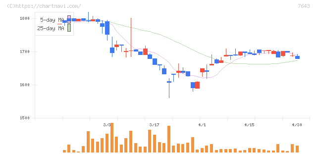 ダイイチ(7643)の日足チャート