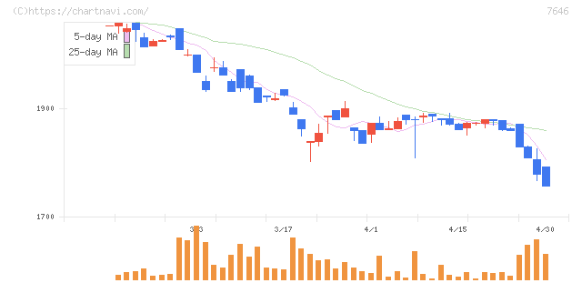 ＰＬＡＮＴ(7646)の日足チャート