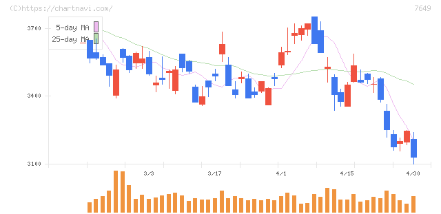 スギホールディングス(7649)の日足チャート