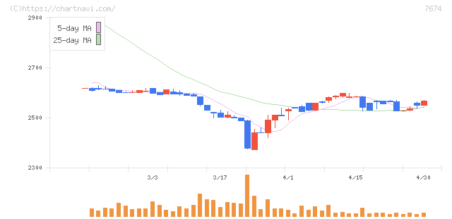 ＮＡＴＴＹ　ＳＷＡＮＫＹホールディングス(7674)の日足チャート