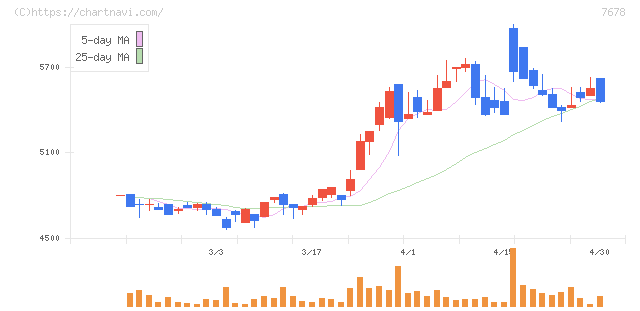 あさくま(7678)の日足チャート
