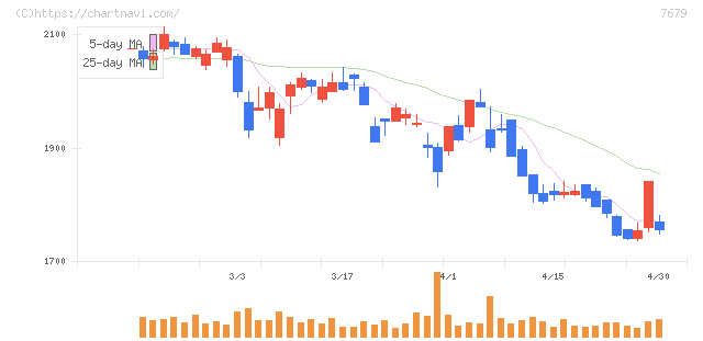 薬王堂ホールディングス(7679)の日足チャート