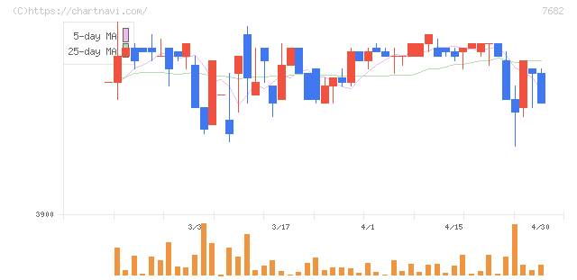浜木綿(7682)の日足チャート