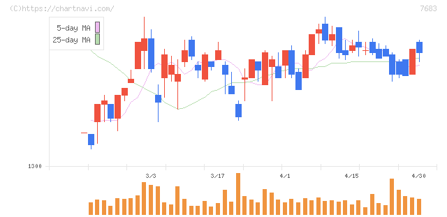 ダブルエー(7683)の日足チャート