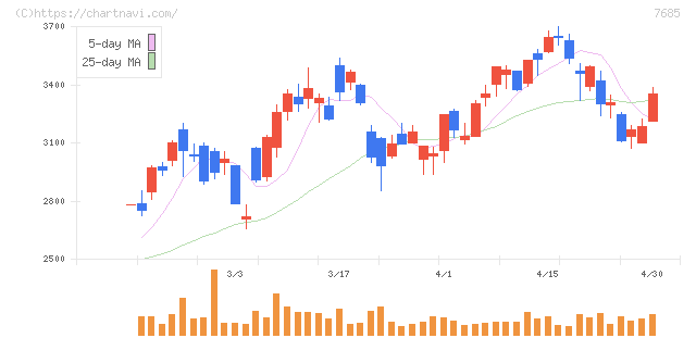 ＢｕｙＳｅｌｌ　Ｔｅｃｈｎｏｌｏｇｉｅｓ(7685)の日足チャート