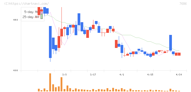 ひとまいる(7686)の日足チャート