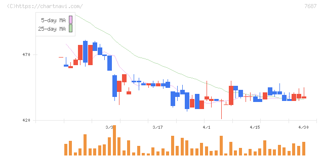 ミクリード(7687)の日足チャート