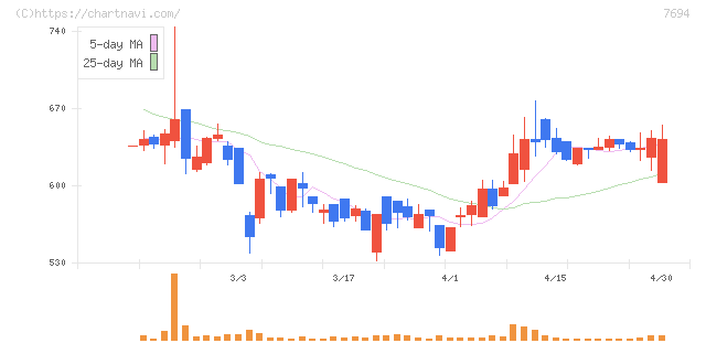 いつも(7694)の日足チャート